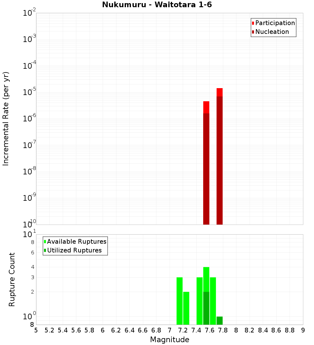 Incremental Plot