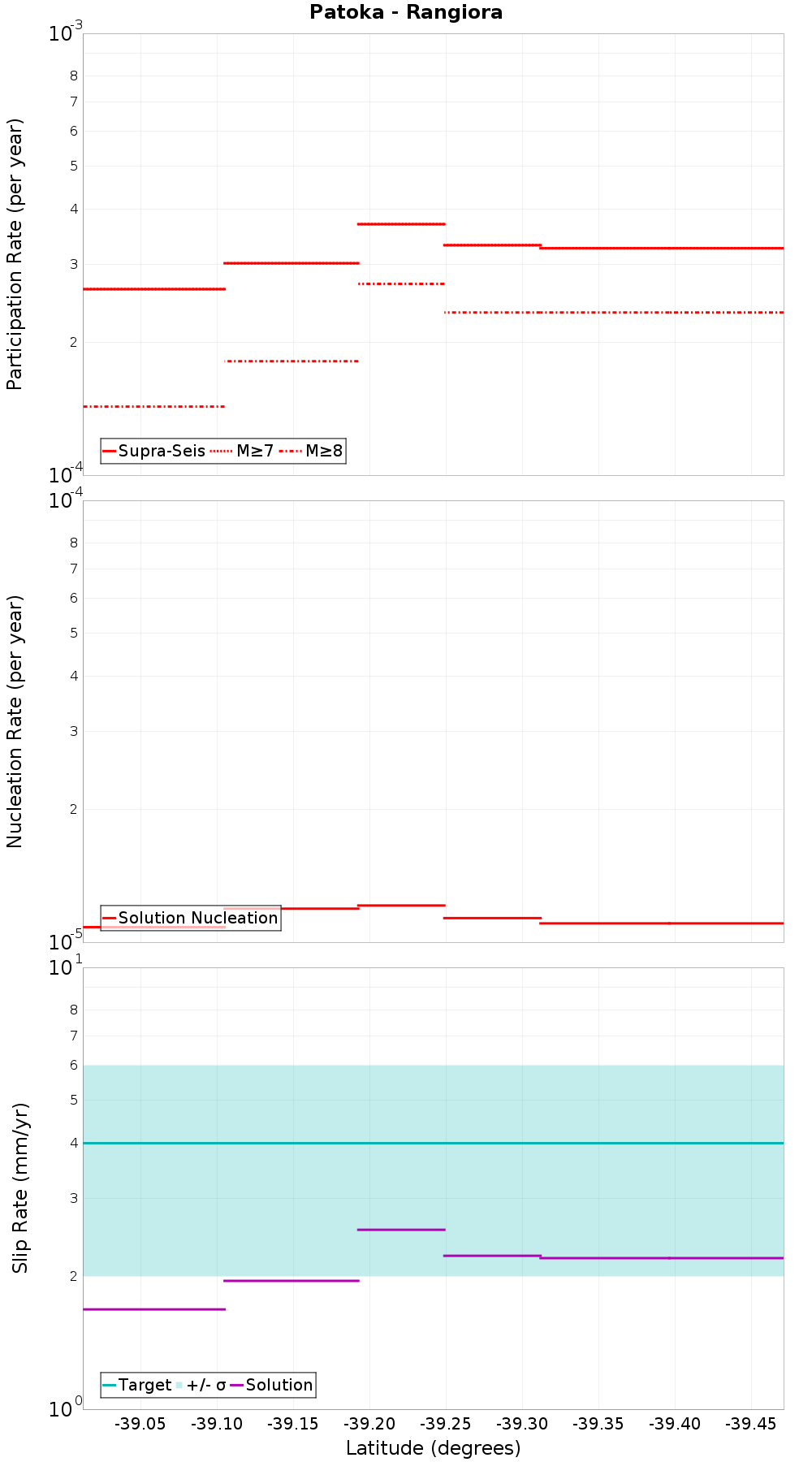 Along-strike plot