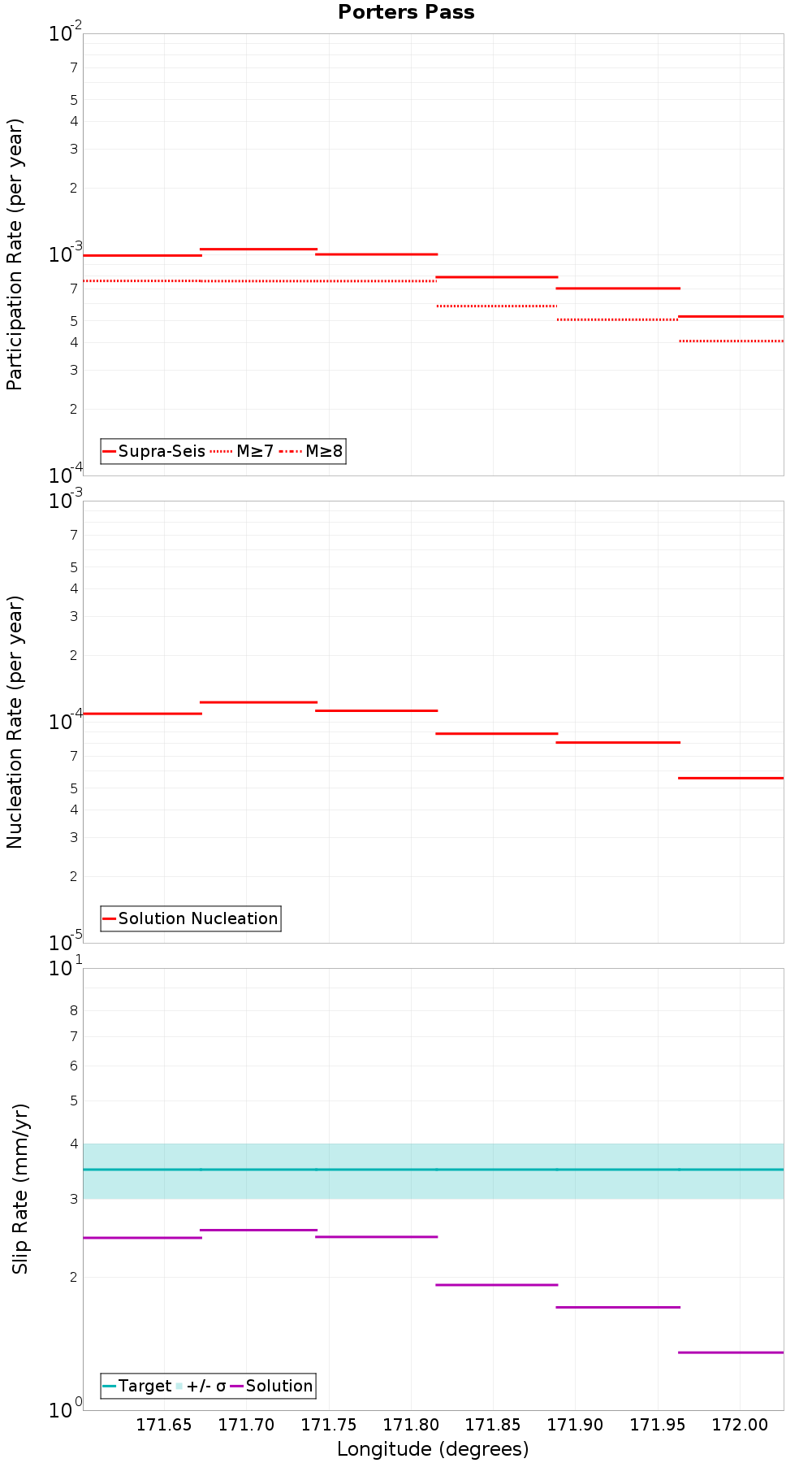 Along-strike plot