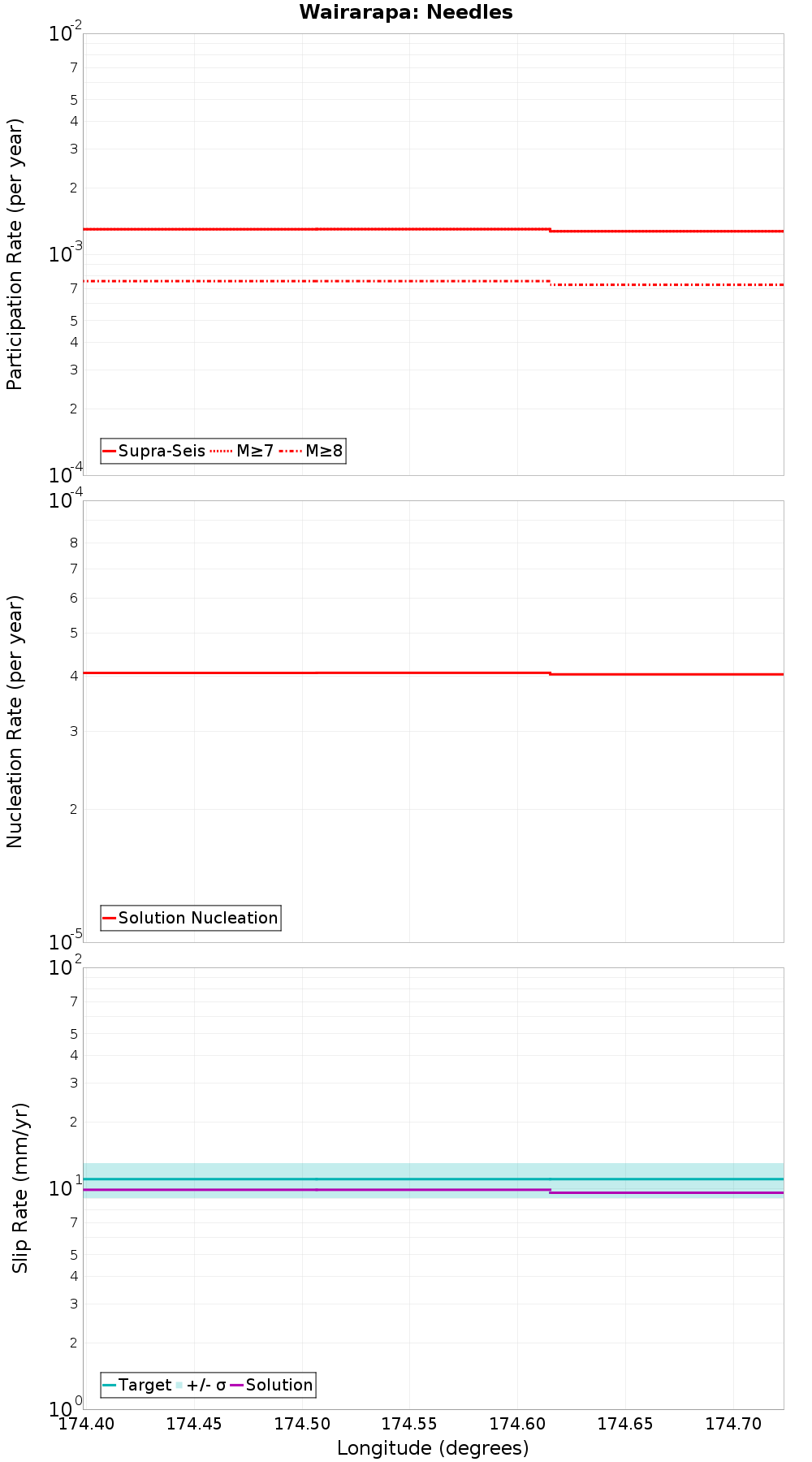 Along-strike plot