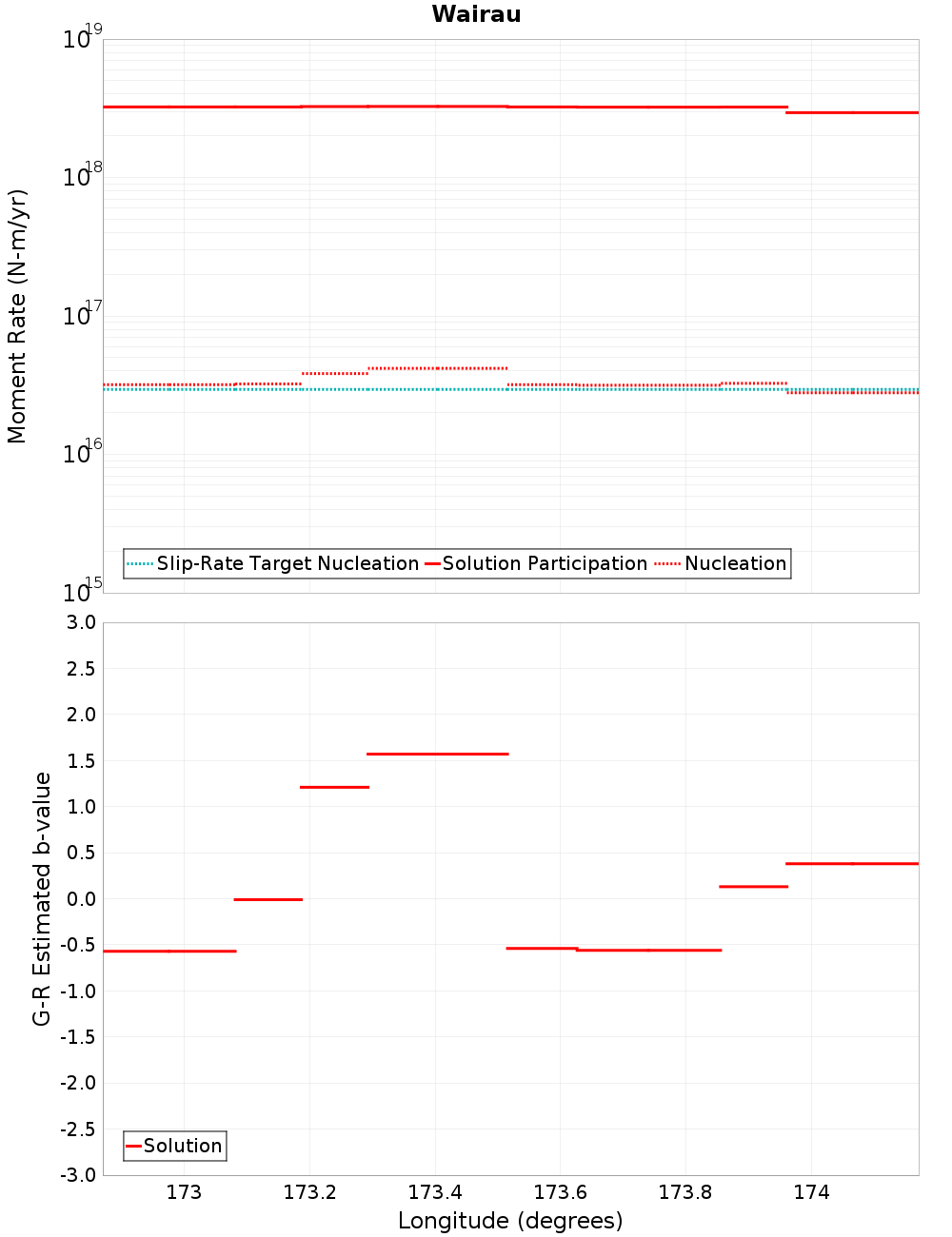 Along-strike plot
