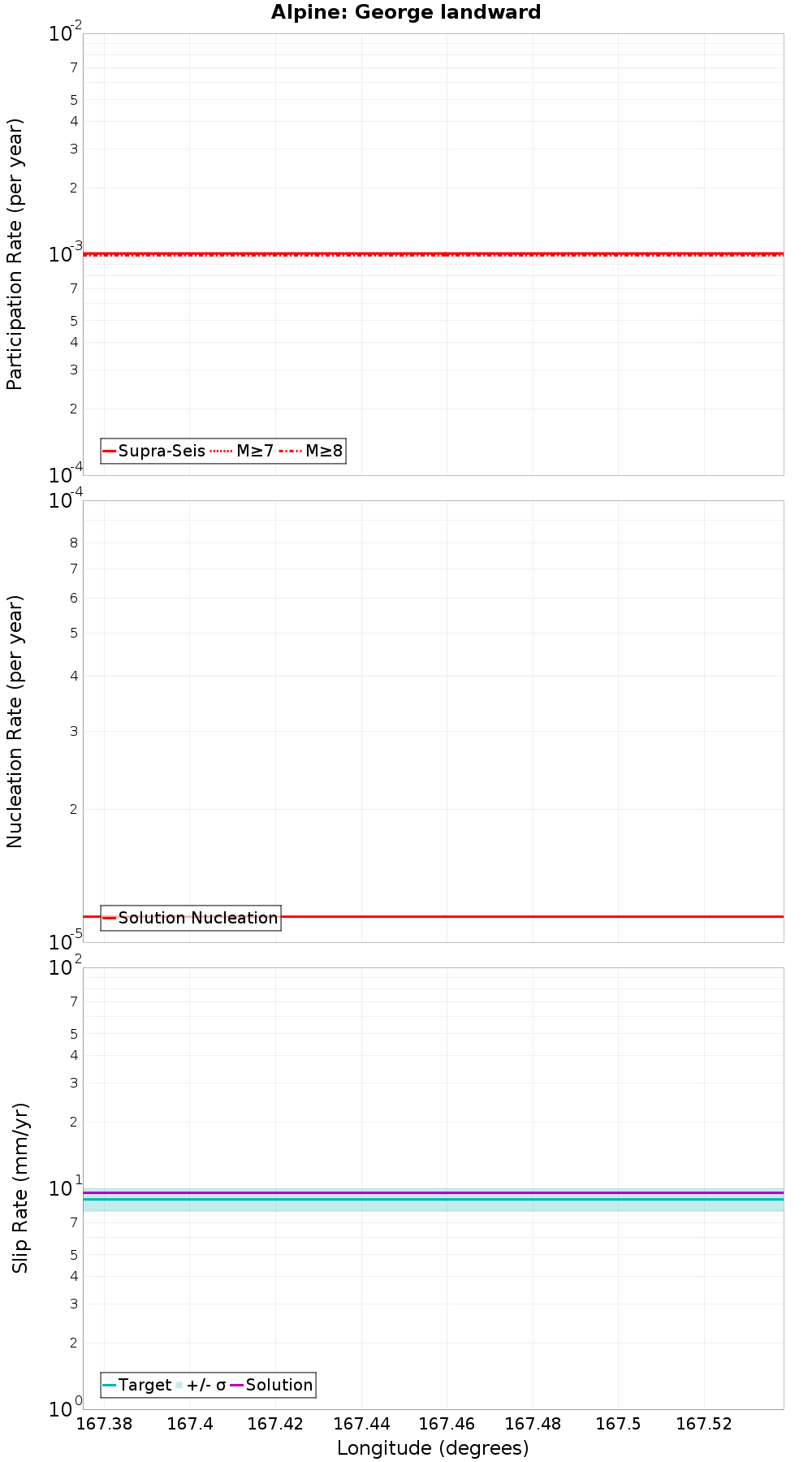 Along-strike plot