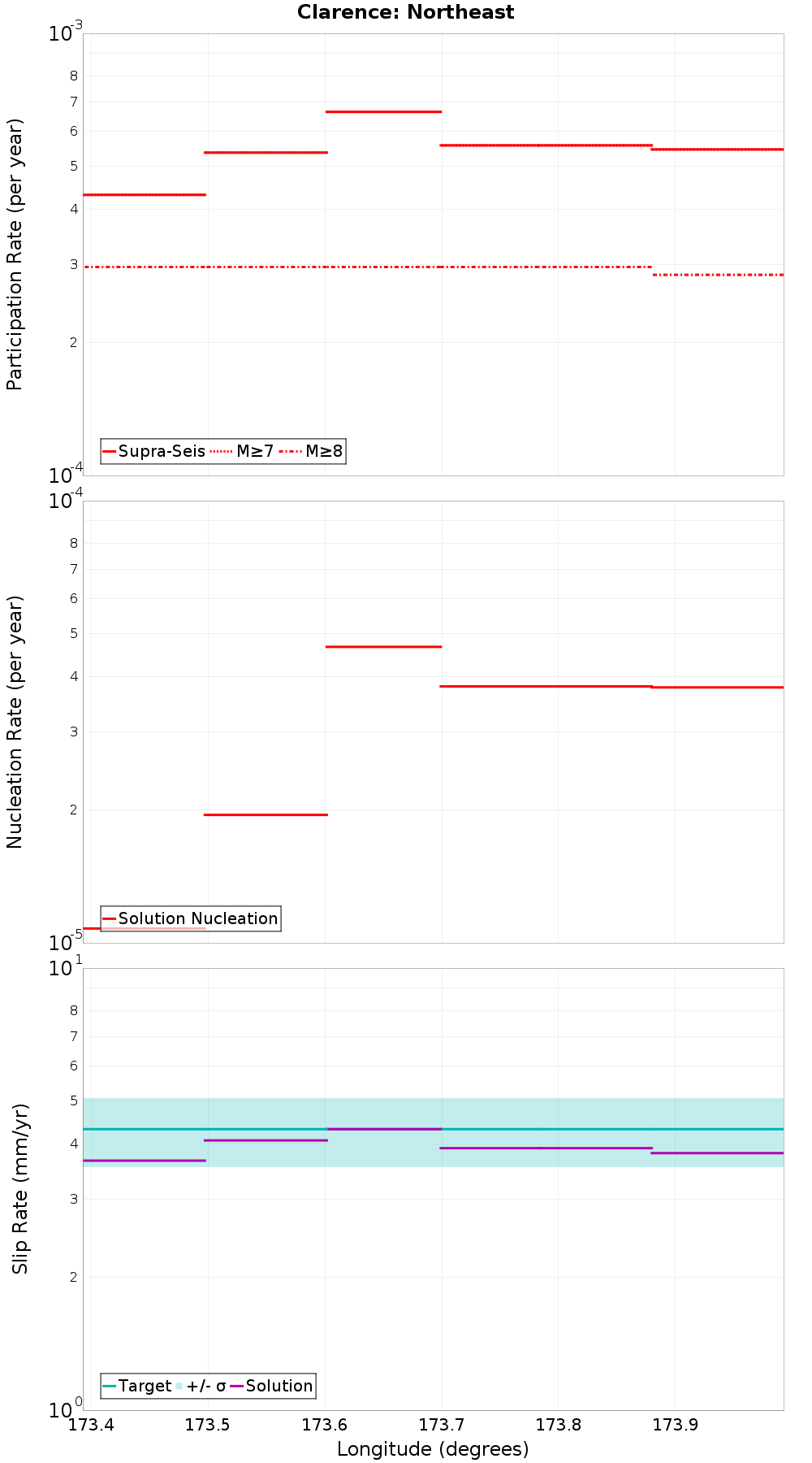 Along-strike plot