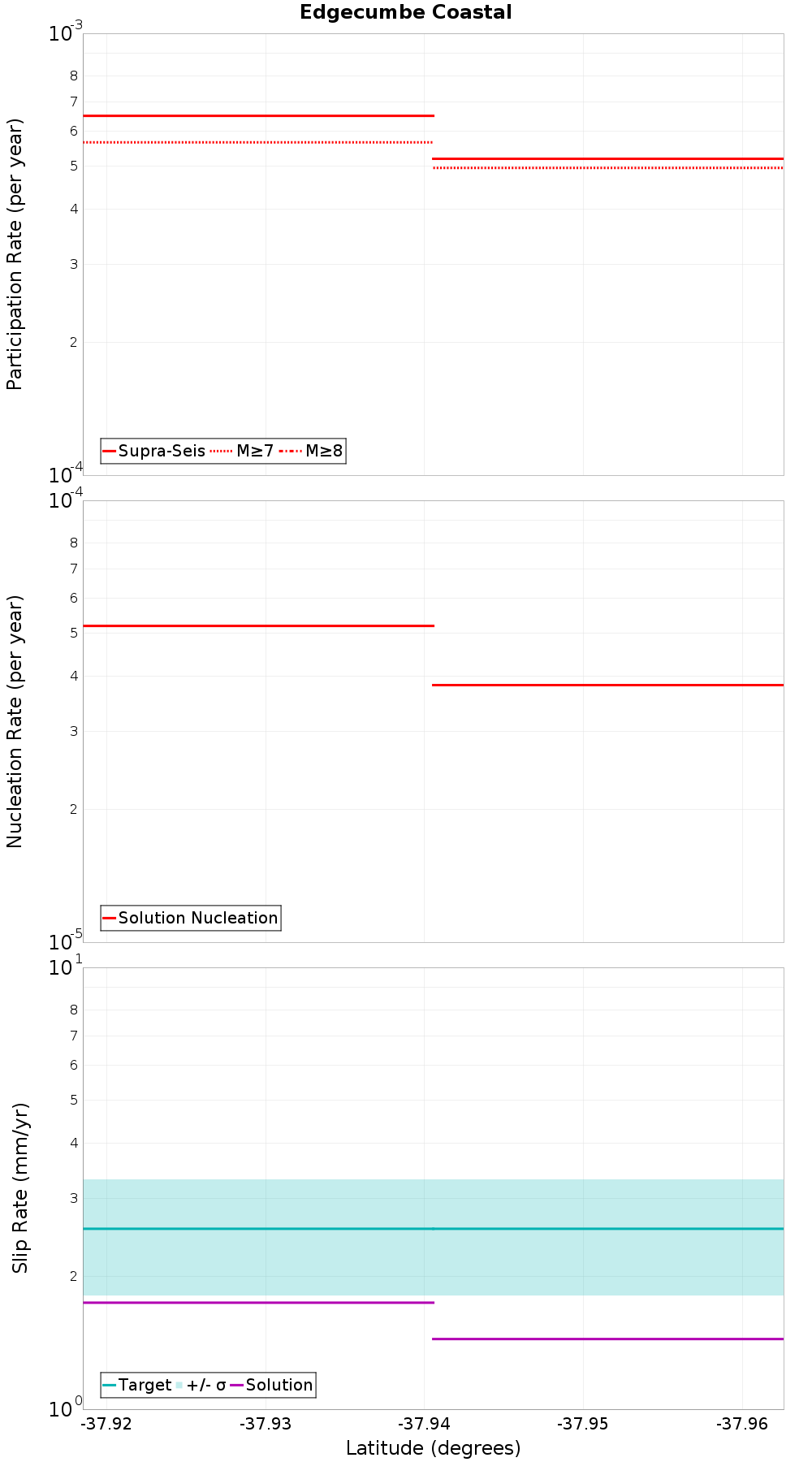 Along-strike plot