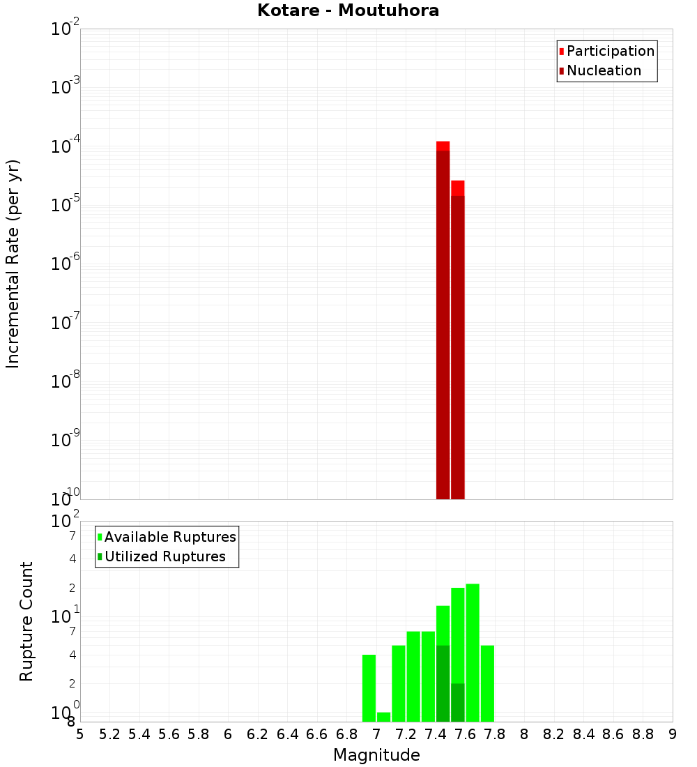 Incremental Plot