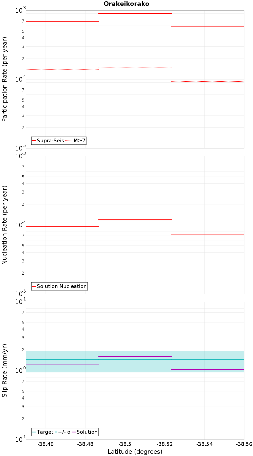 Along-strike plot