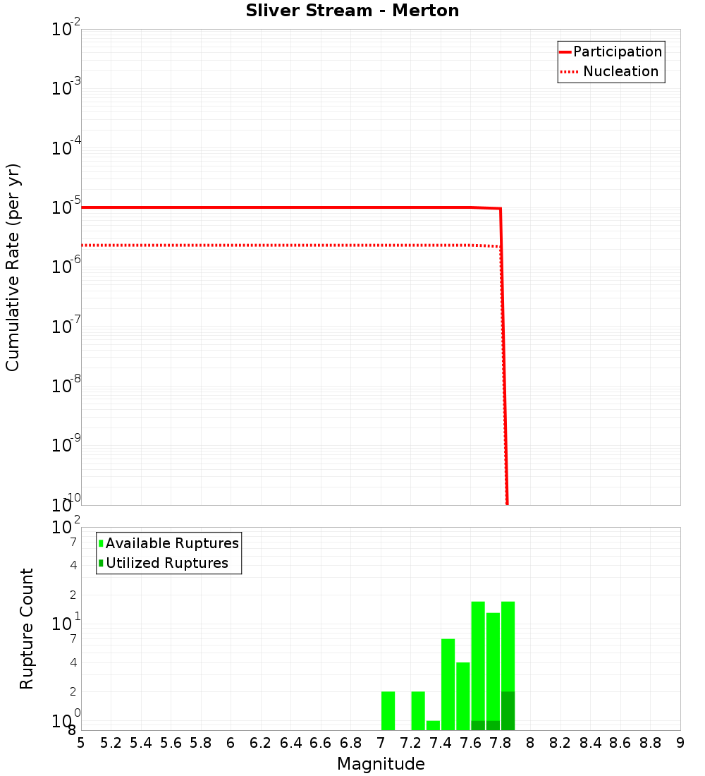 Cumulative Plot