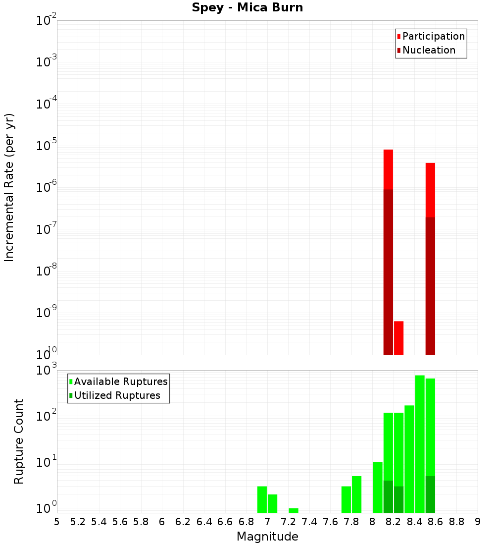 Incremental Plot