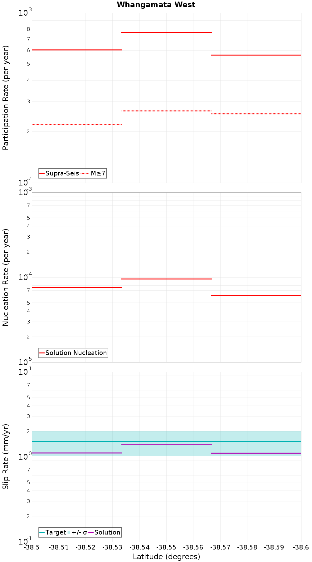 Along-strike plot