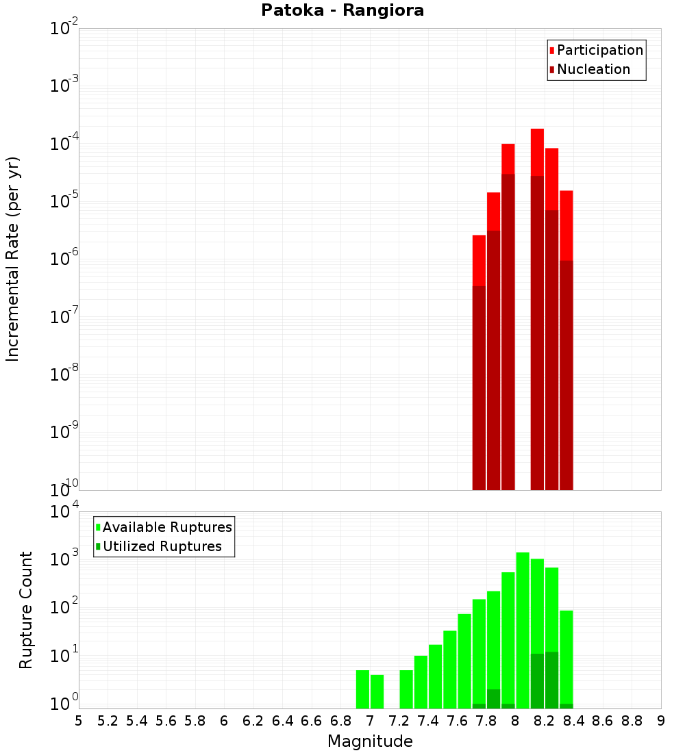 Incremental Plot