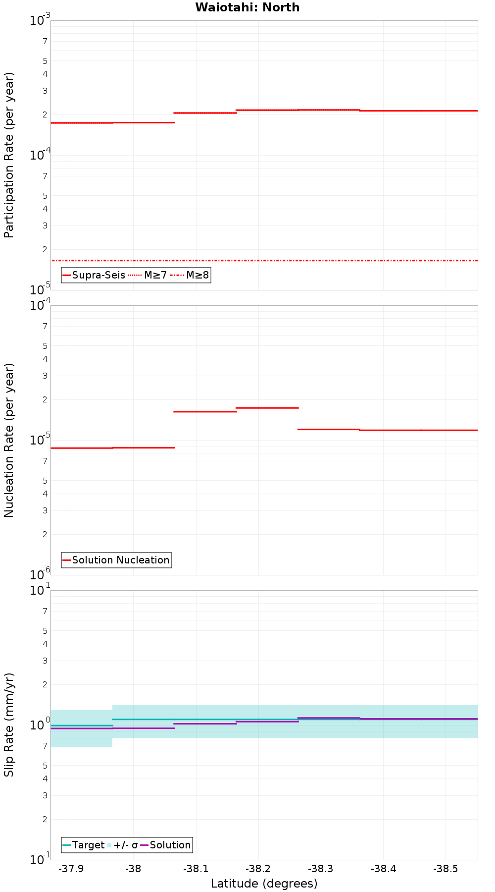 Along-strike plot