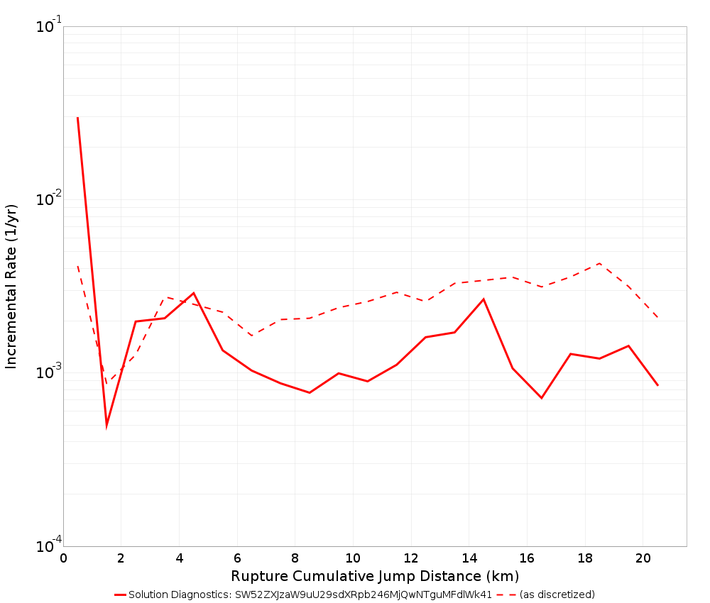 Cumulative Jump Dist Plot