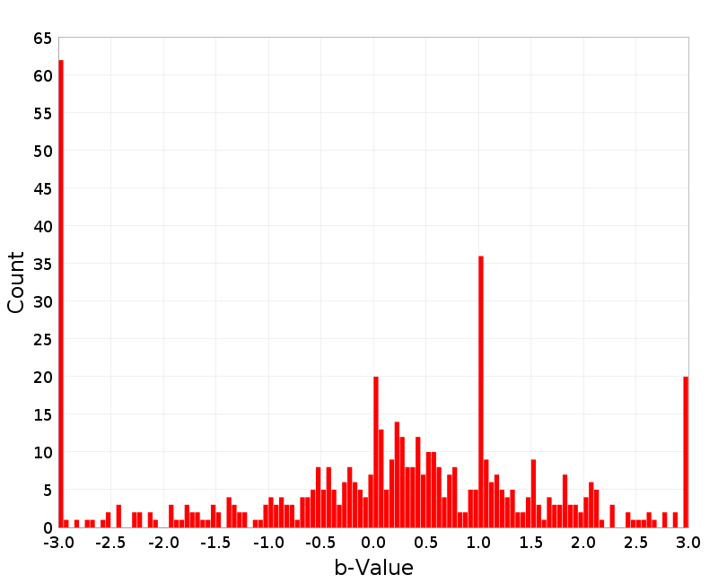 Histogram