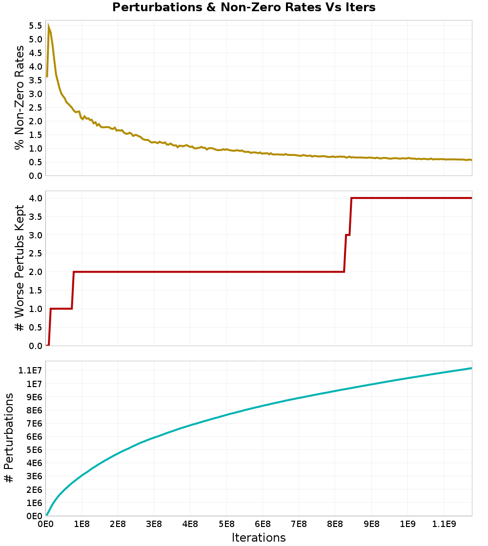 Perturbations