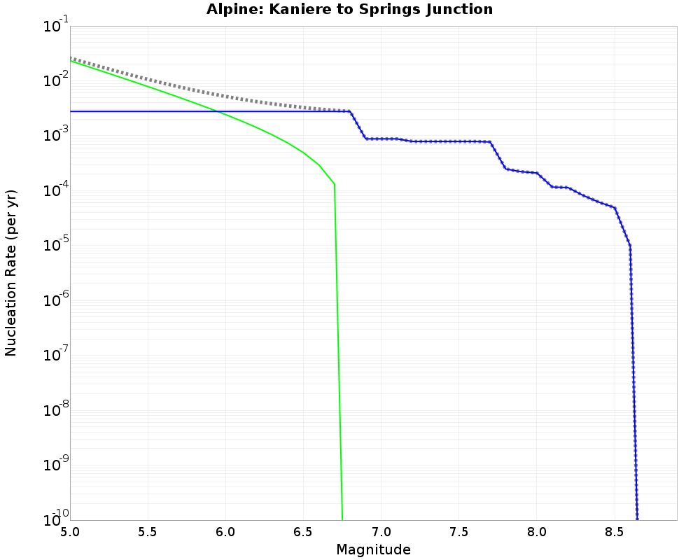 Alpine Kaniere to Springs Junction cumulative nucleation 