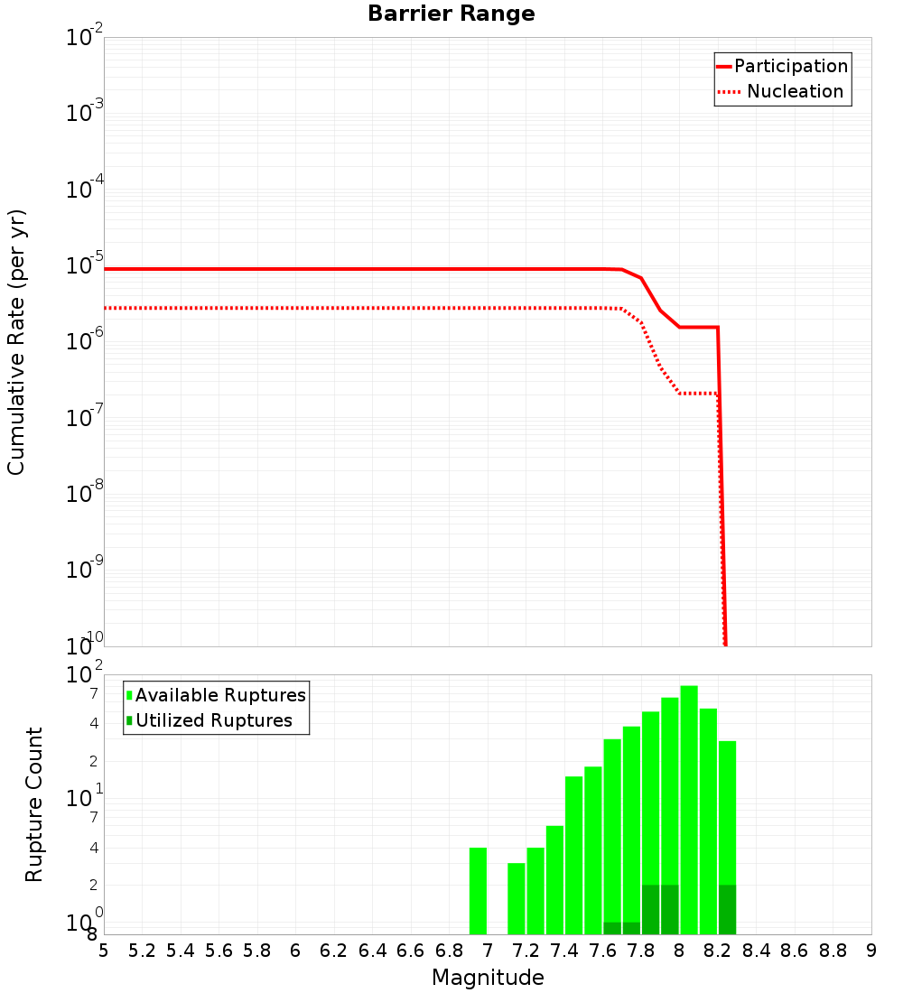 Cumulative Plot