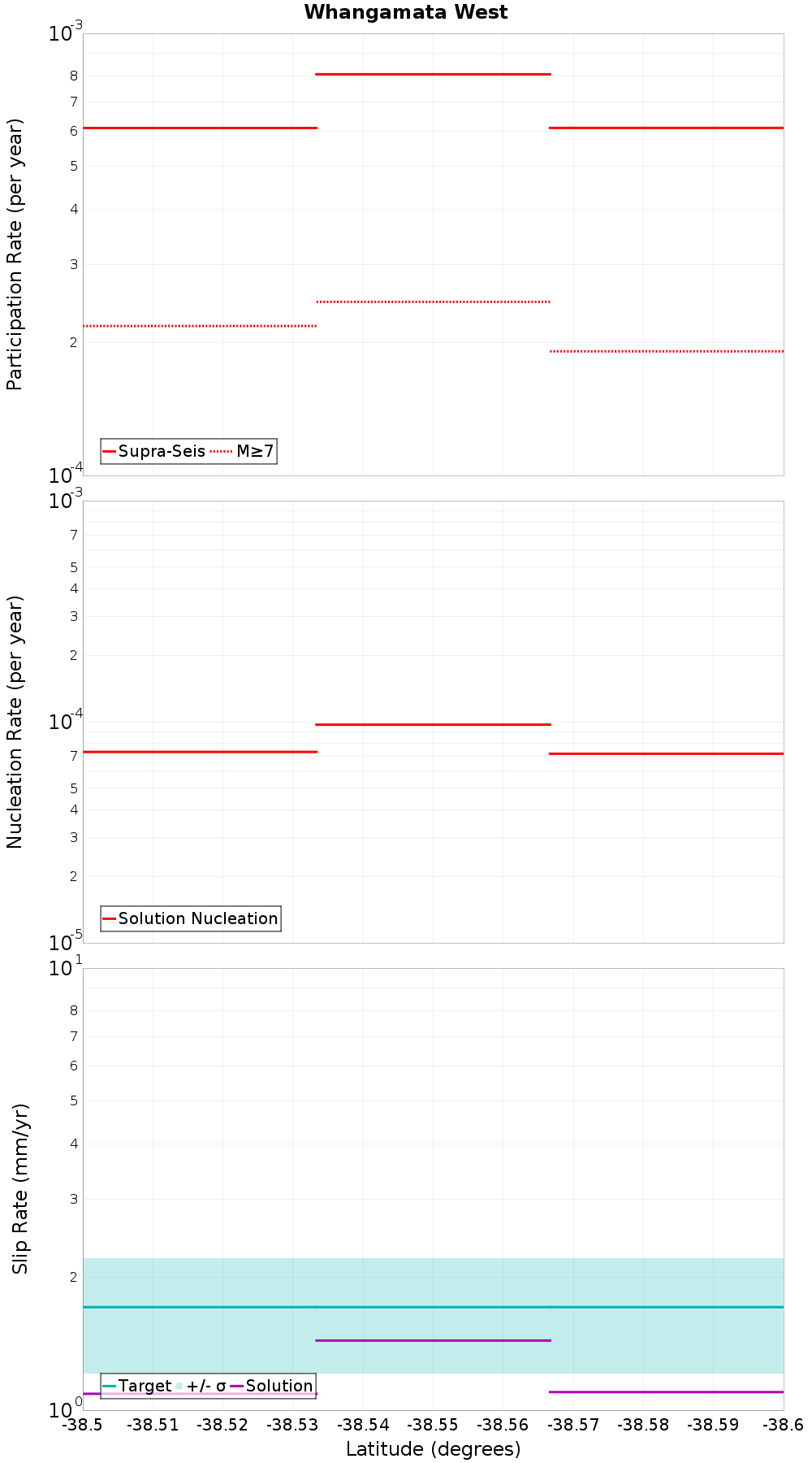 Along-strike plot
