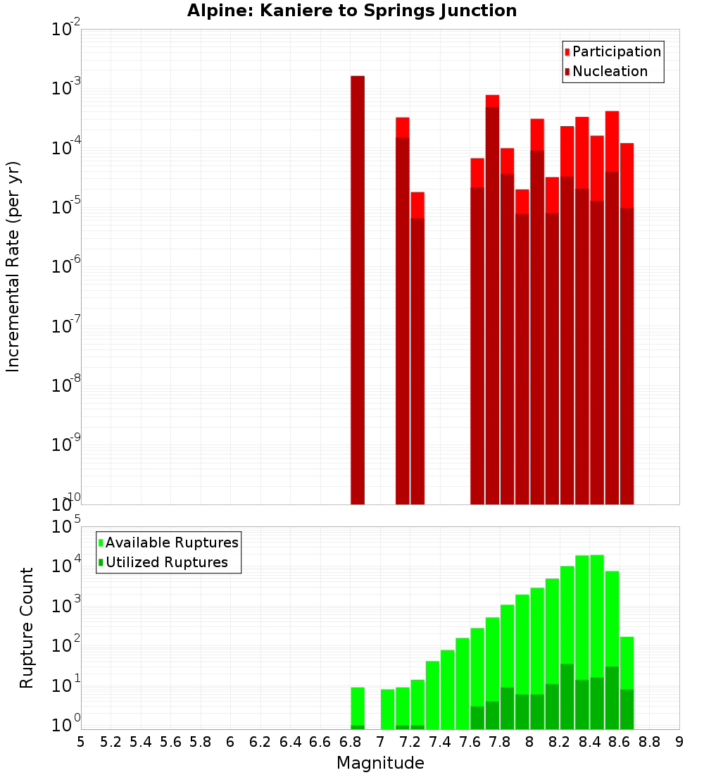 Incremental Plot