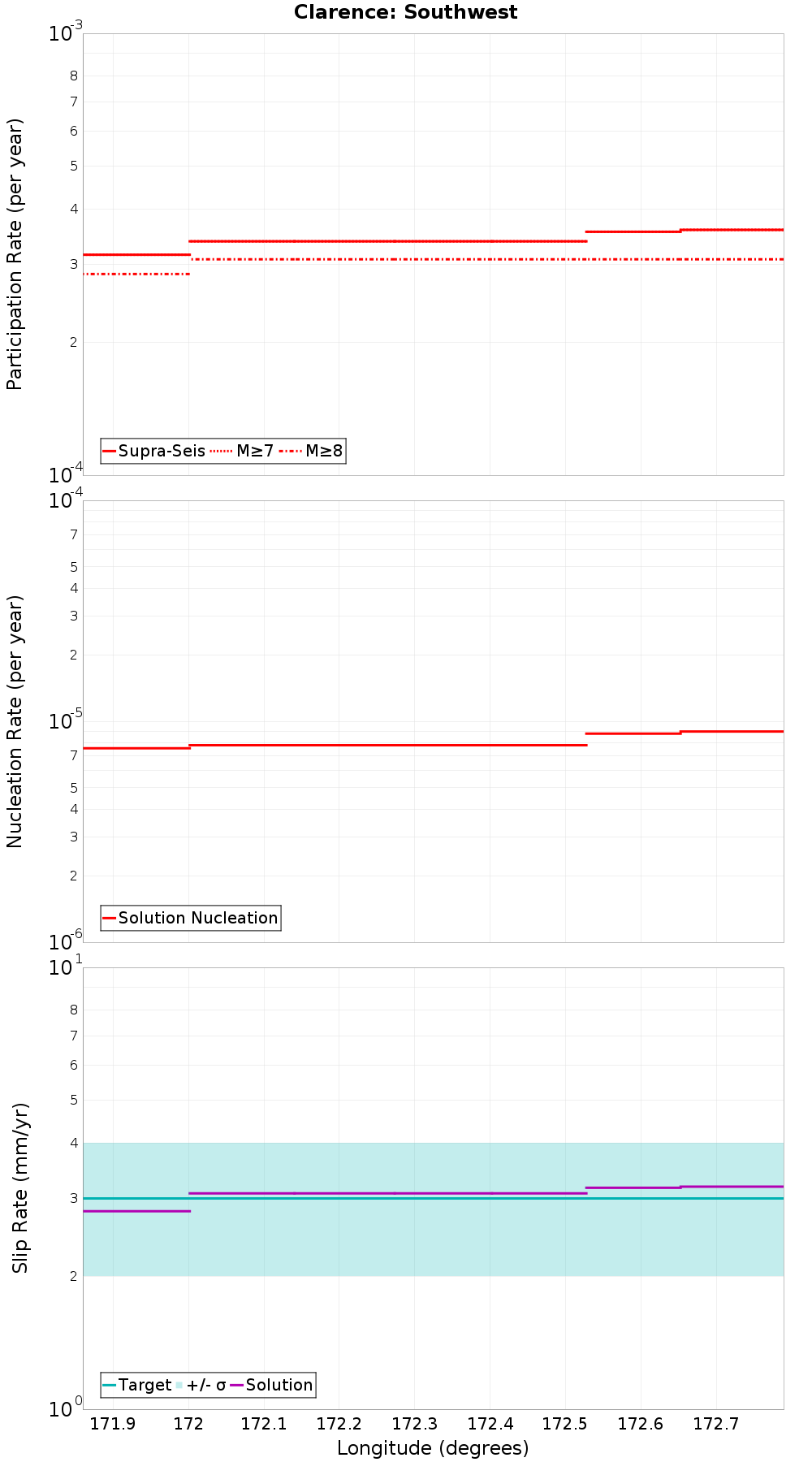 Along-strike plot