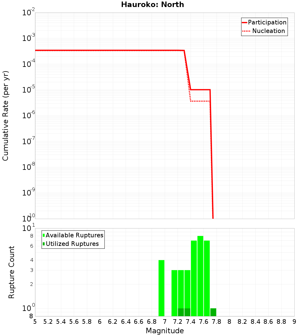 Cumulative Plot