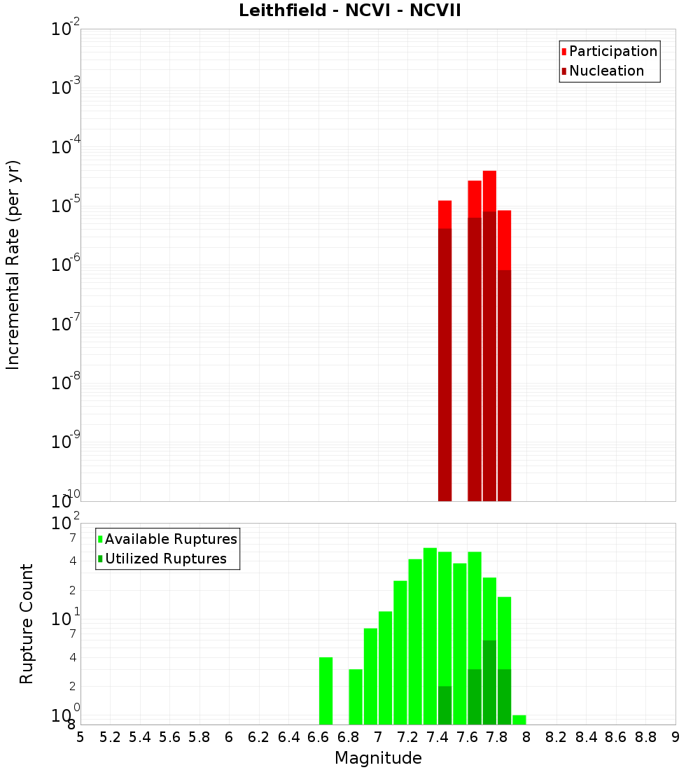 Incremental Plot