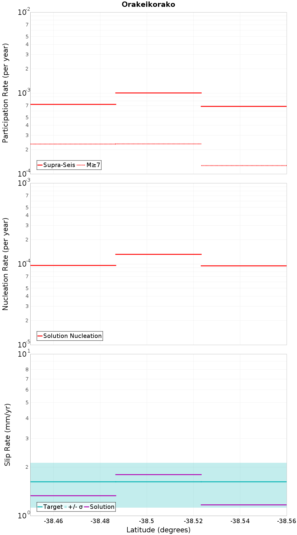 Along-strike plot