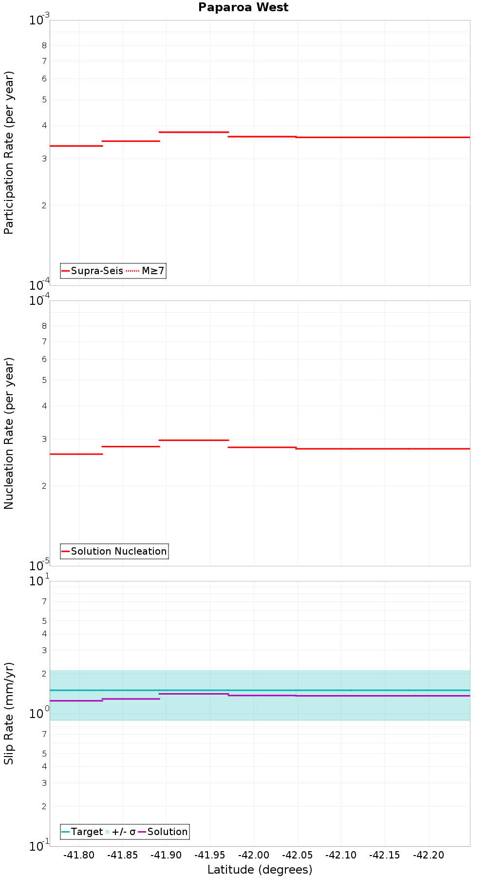 Along-strike plot