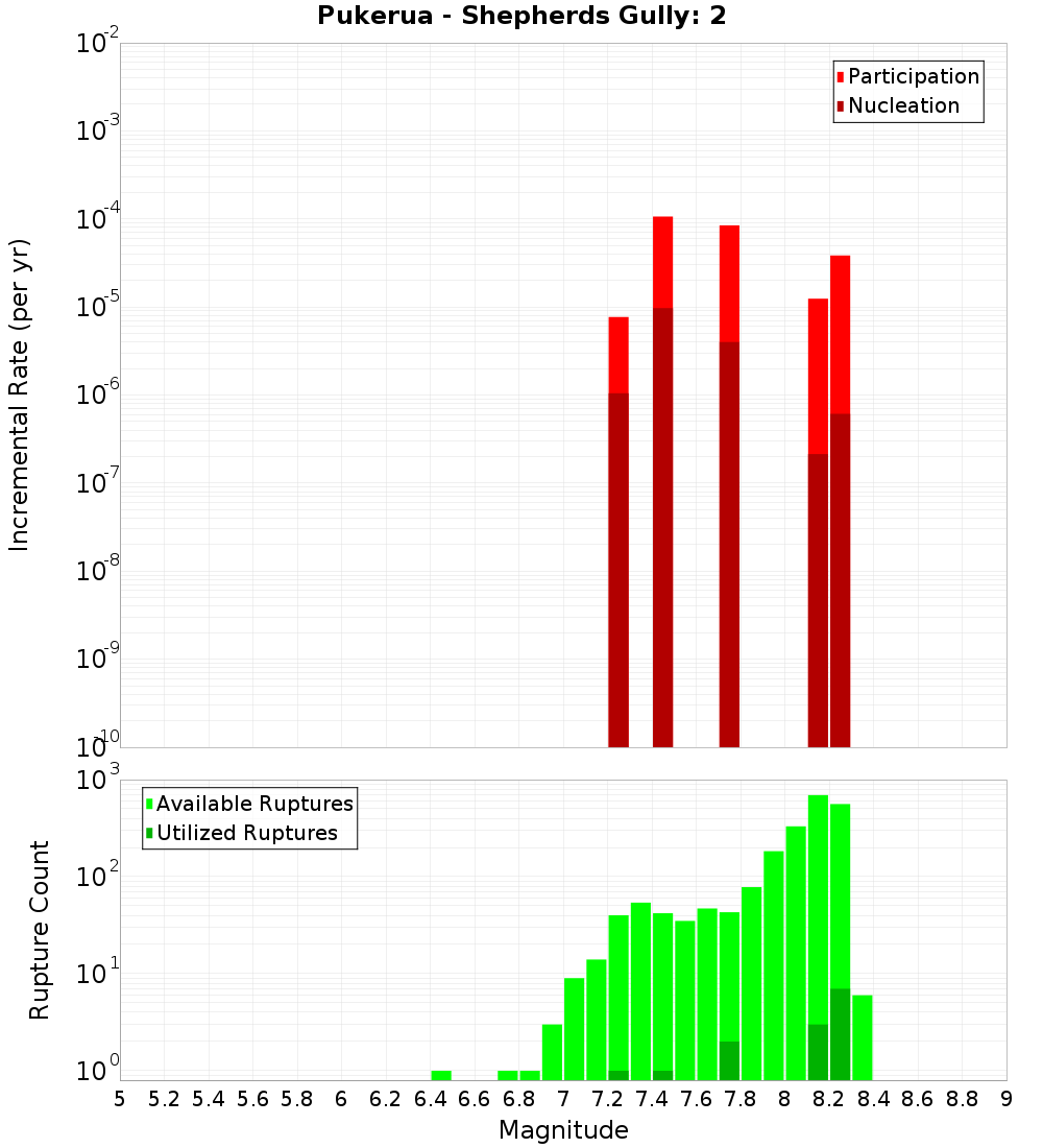 Incremental Plot