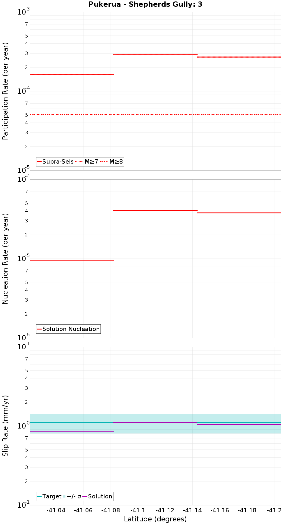 Along-strike plot