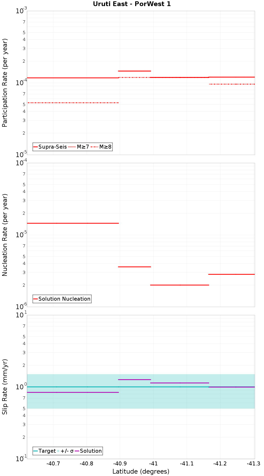 Along-strike plot