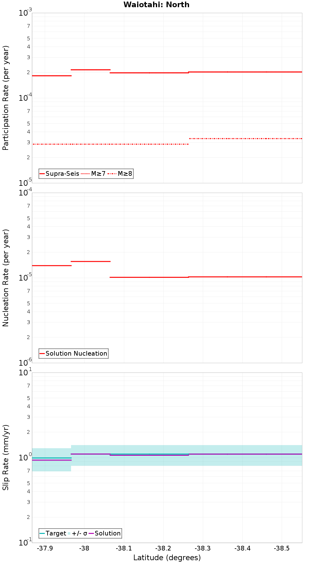 Along-strike plot