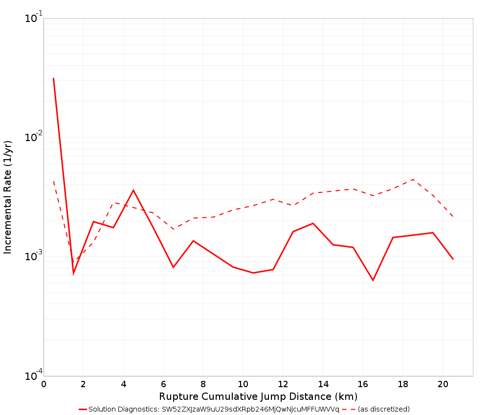 Cumulative Jump Dist Plot