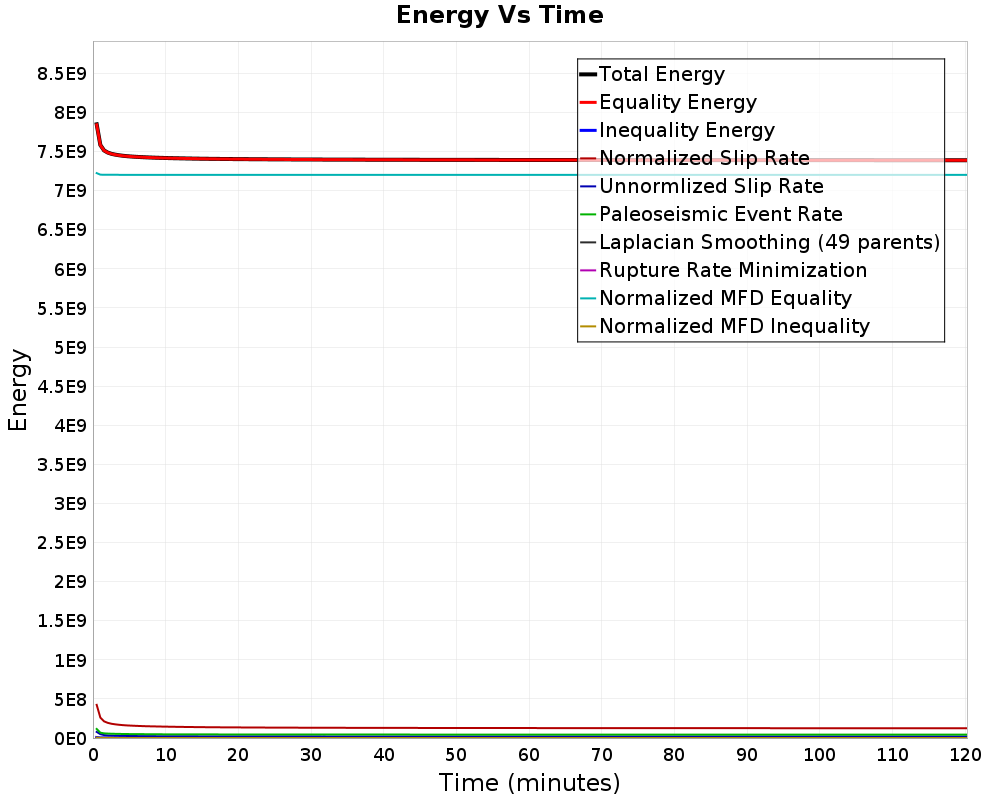 Energy vs Time