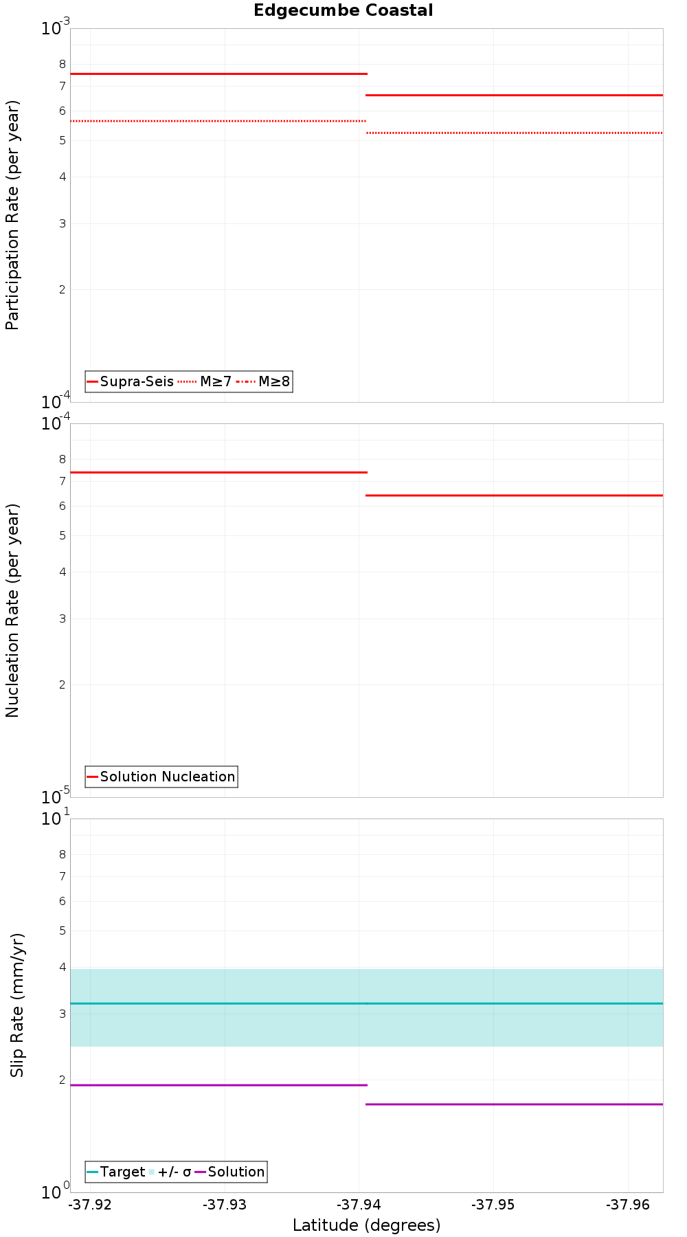 Along-strike plot