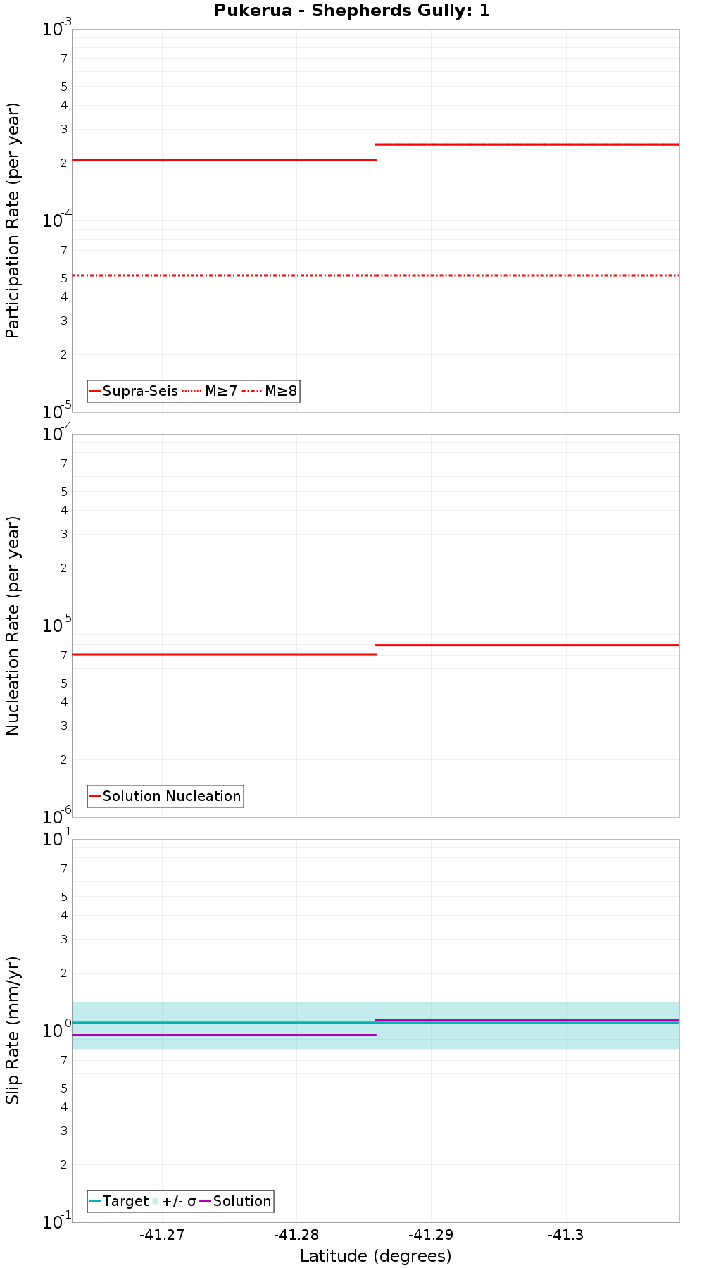Along-strike plot