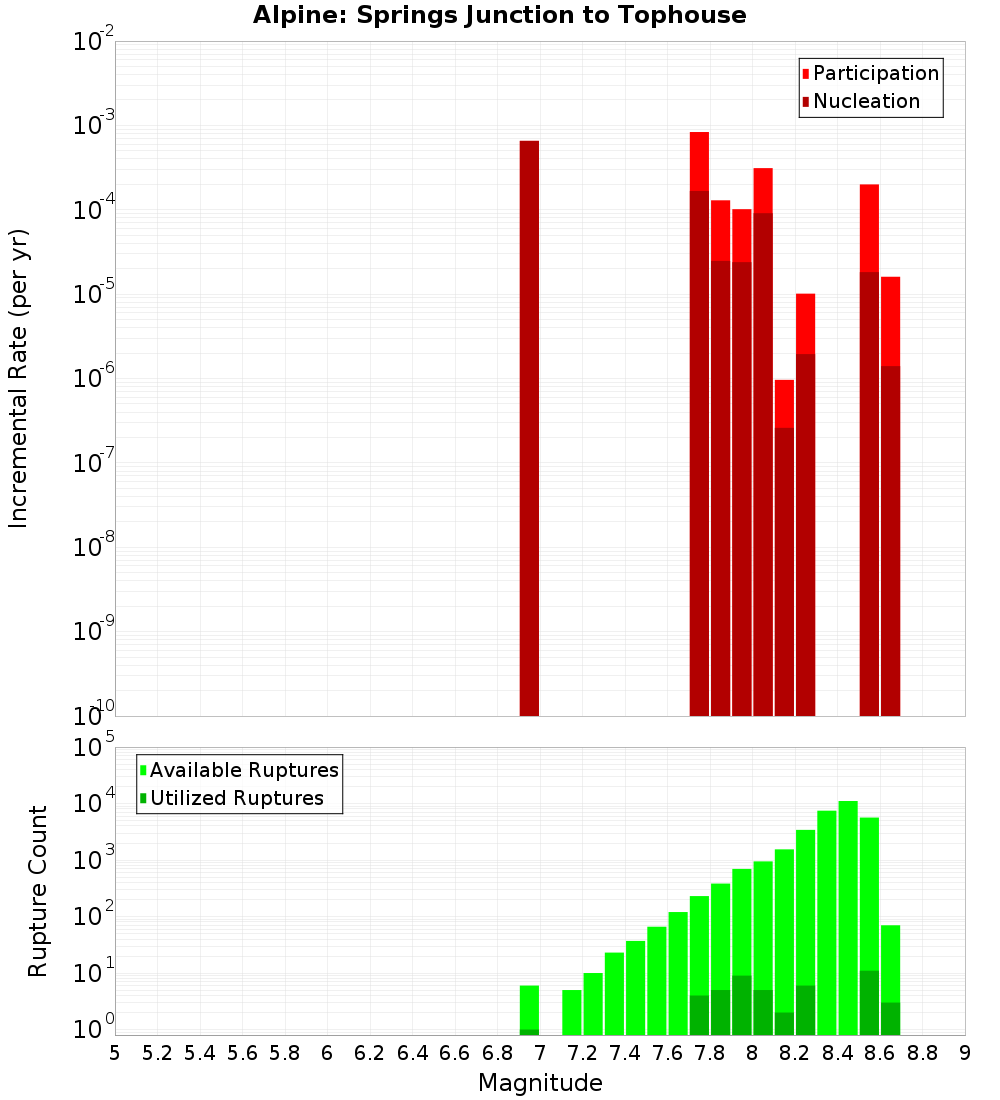 Incremental Plot