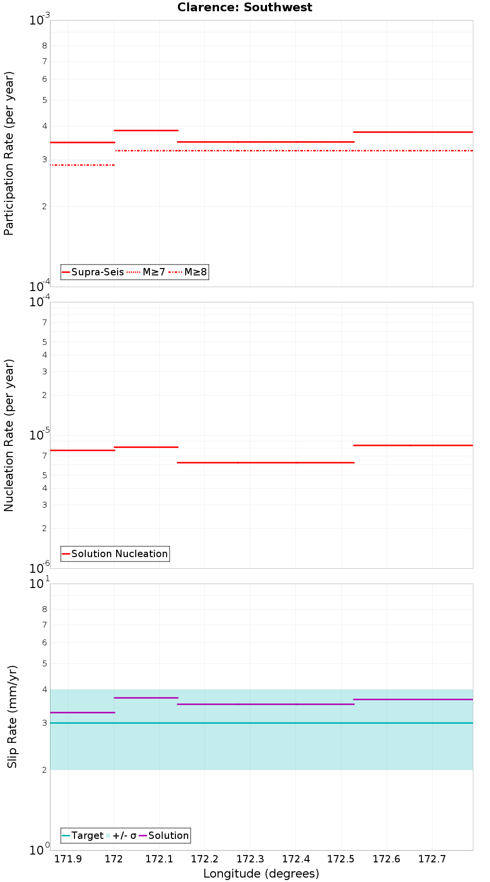 Along-strike plot
