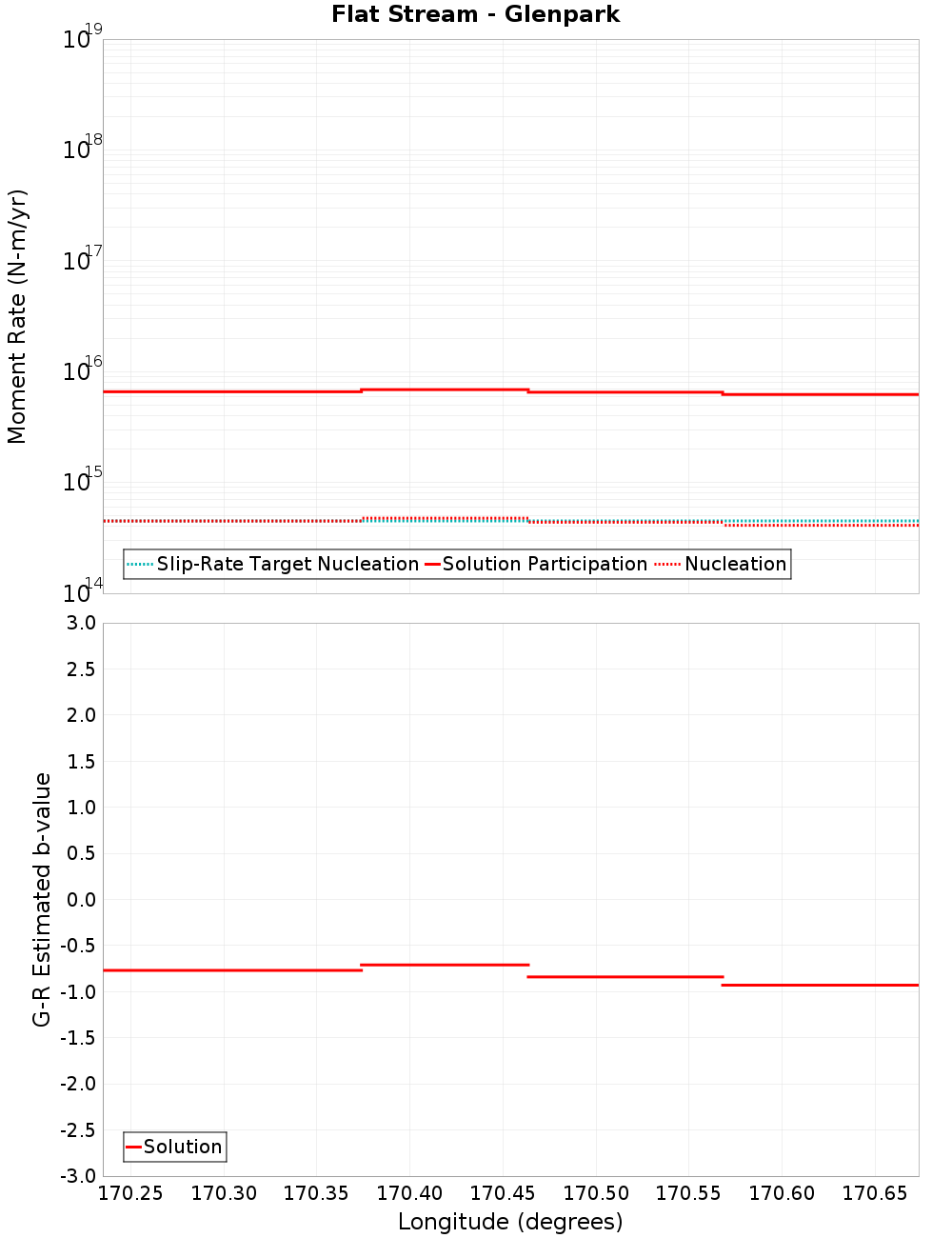 Along-strike plot