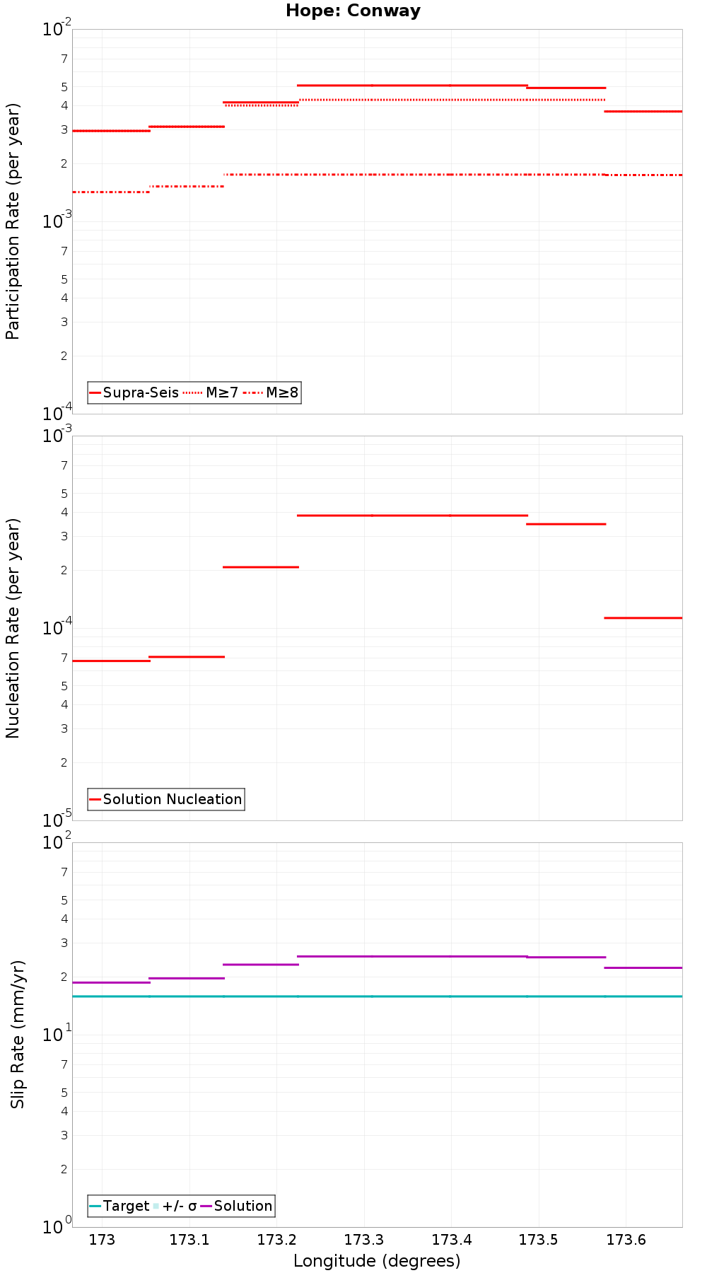 Along-strike plot
