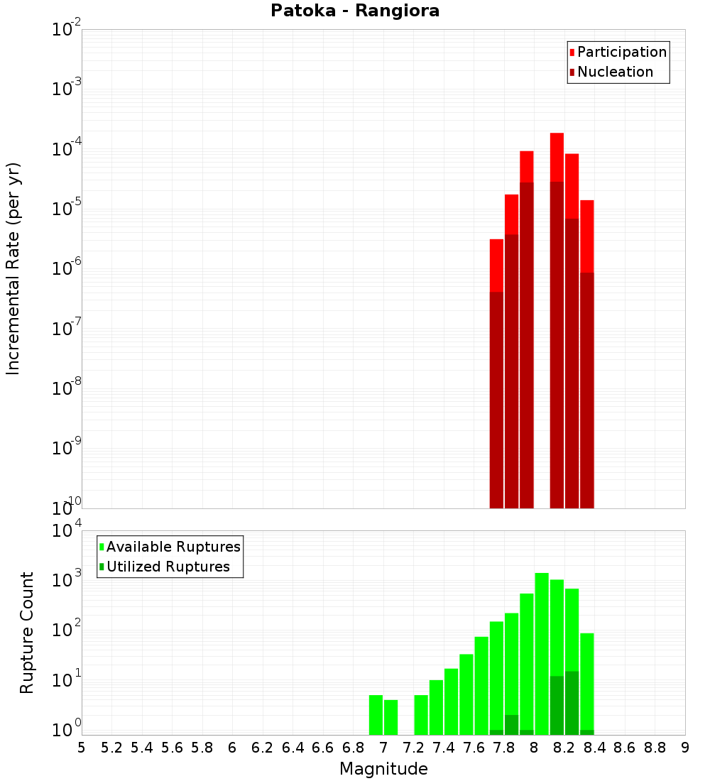 Incremental Plot