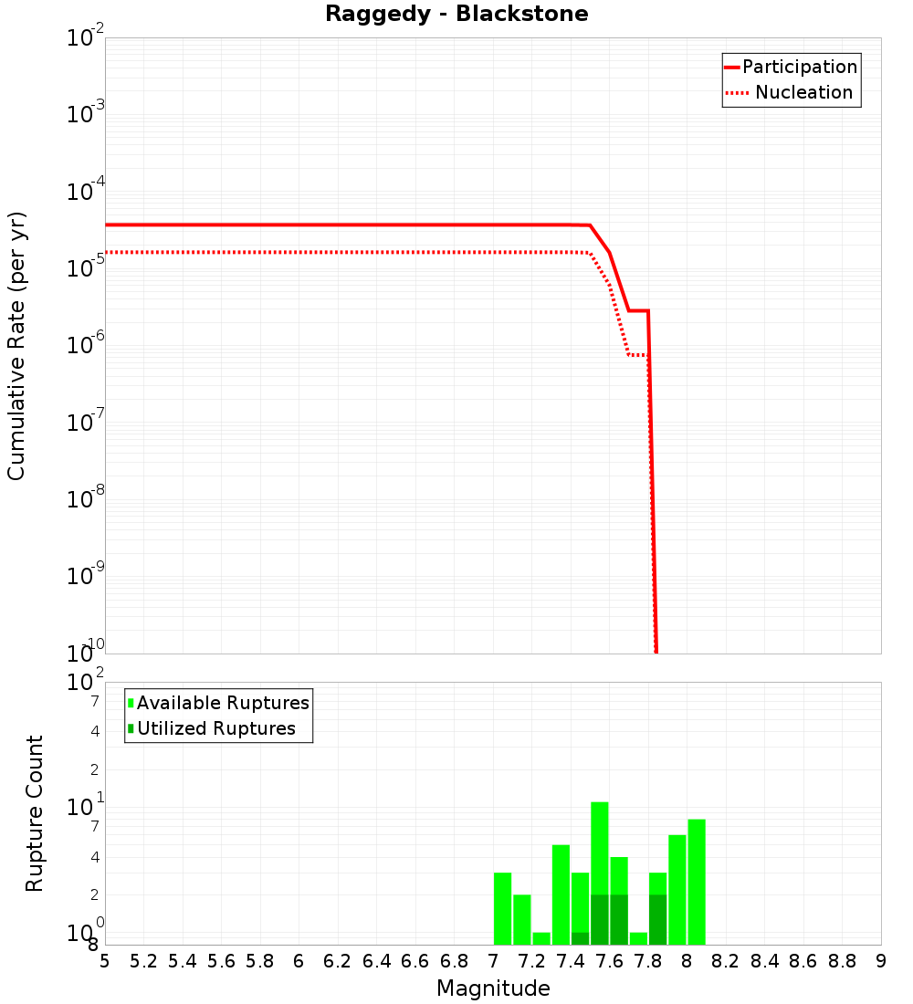 Cumulative Plot