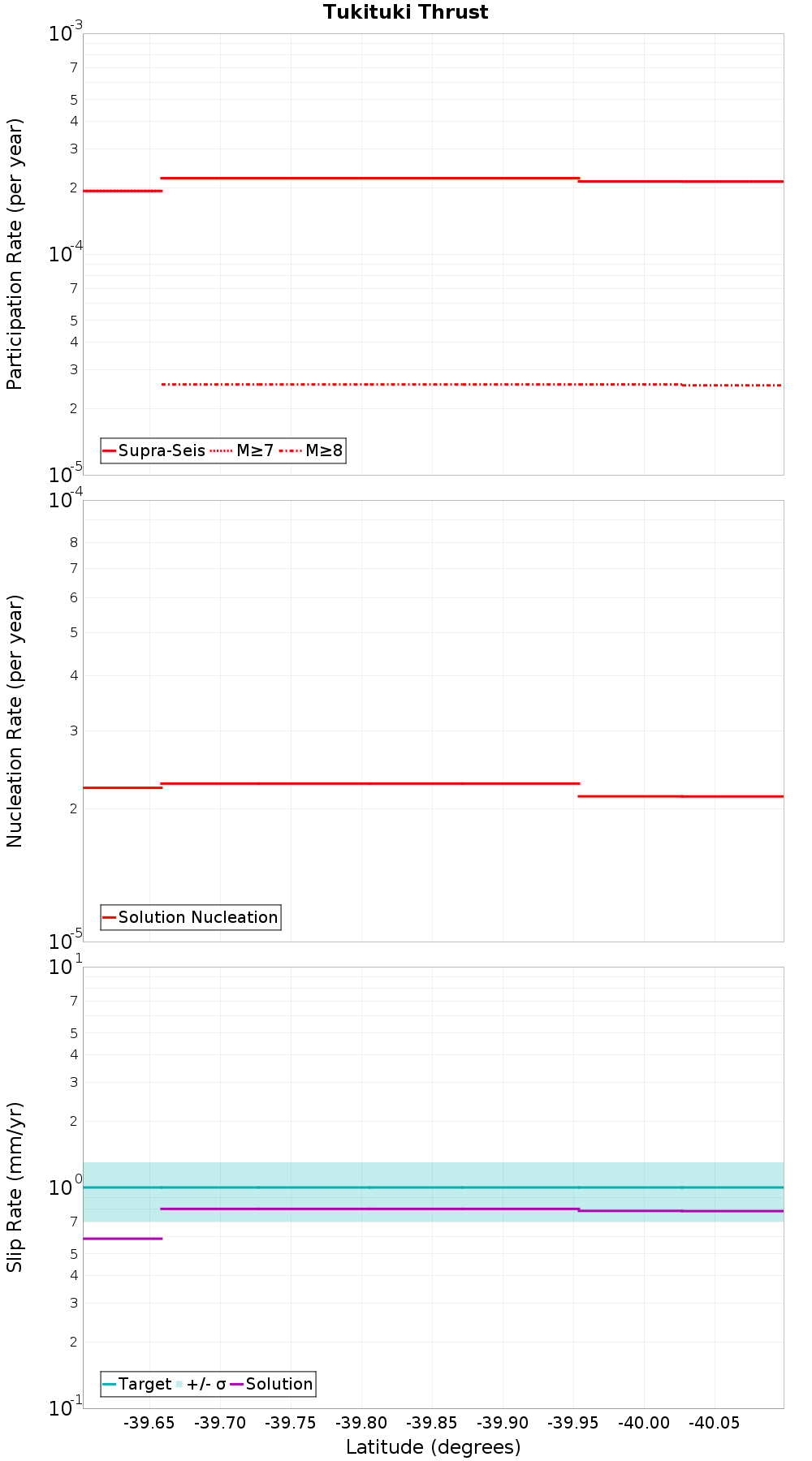 Along-strike plot