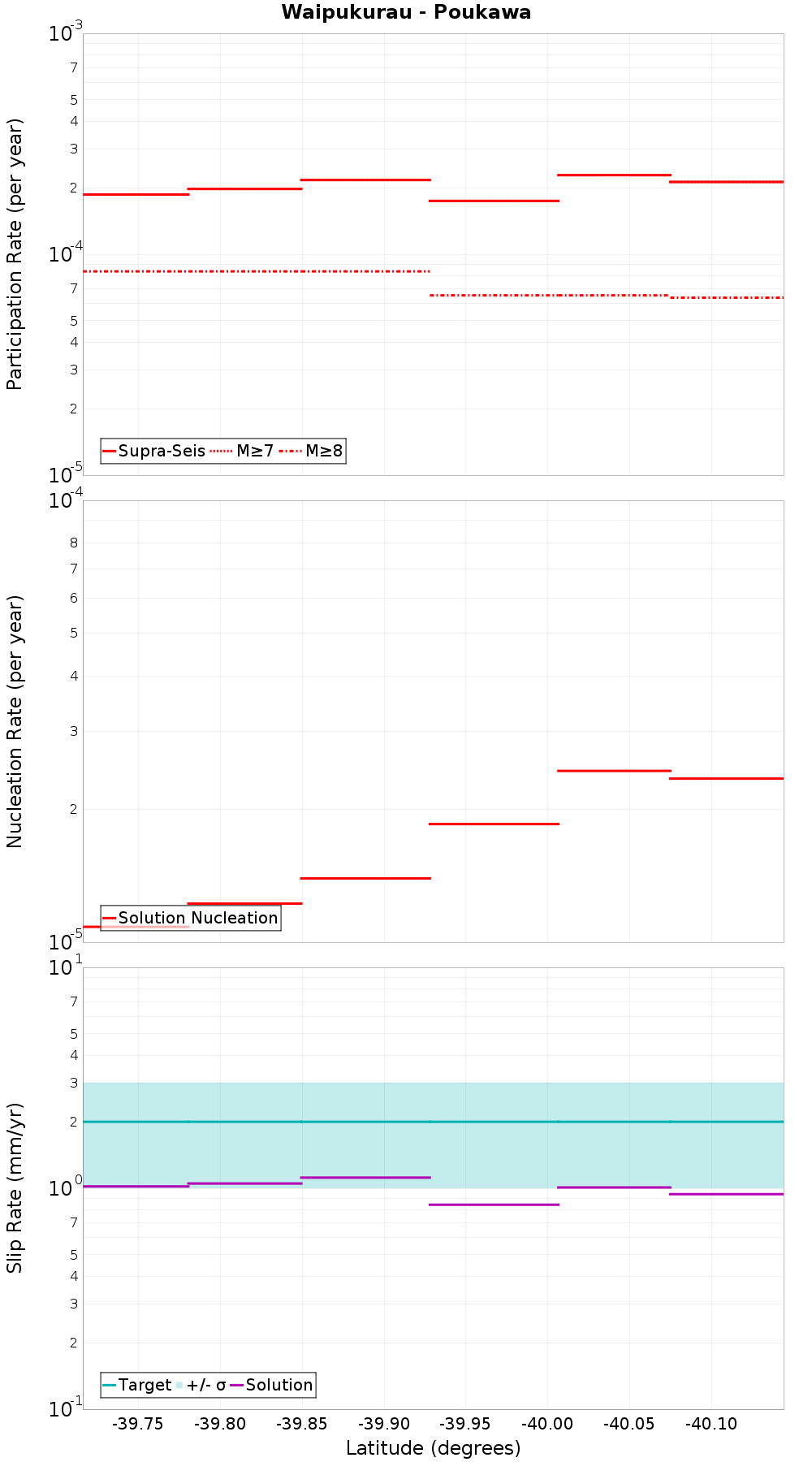 Along-strike plot