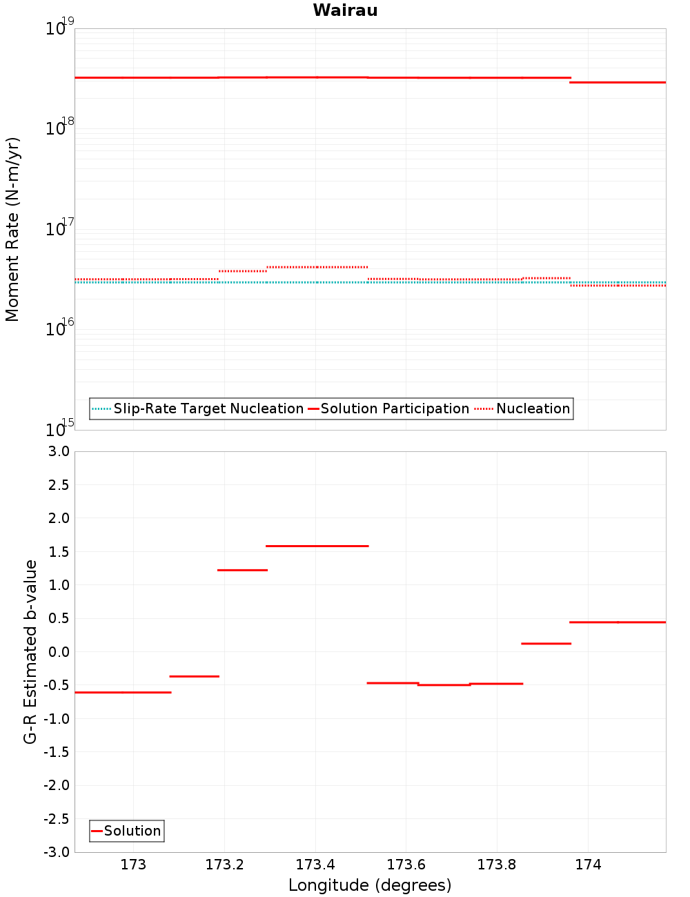 Along-strike plot