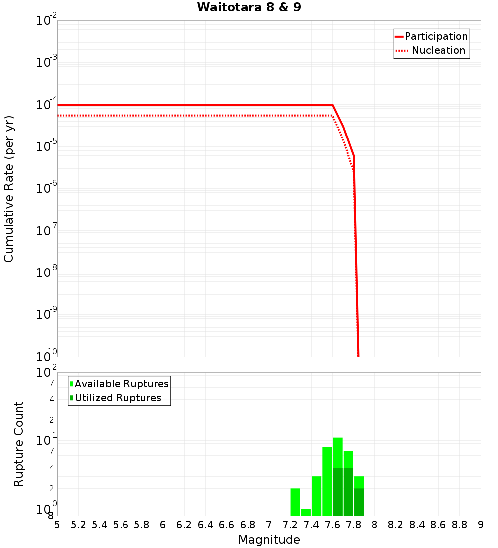 Cumulative Plot