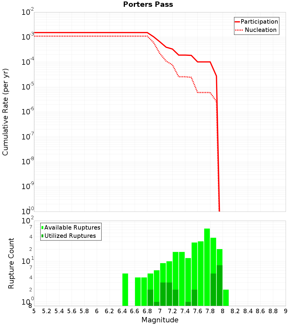 Cumulative Plot