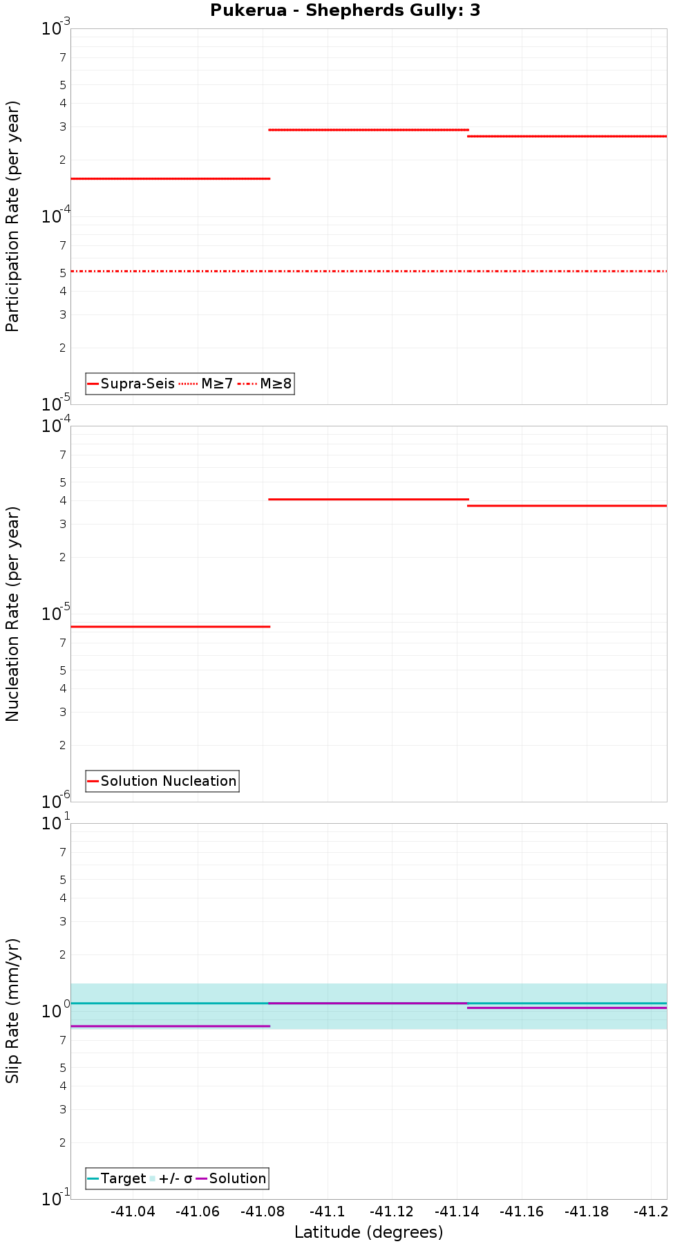 Along-strike plot