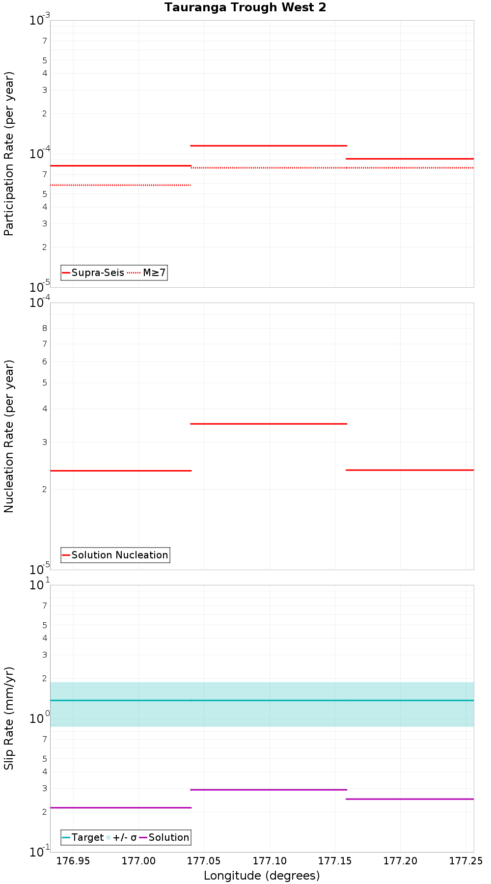 Along-strike plot