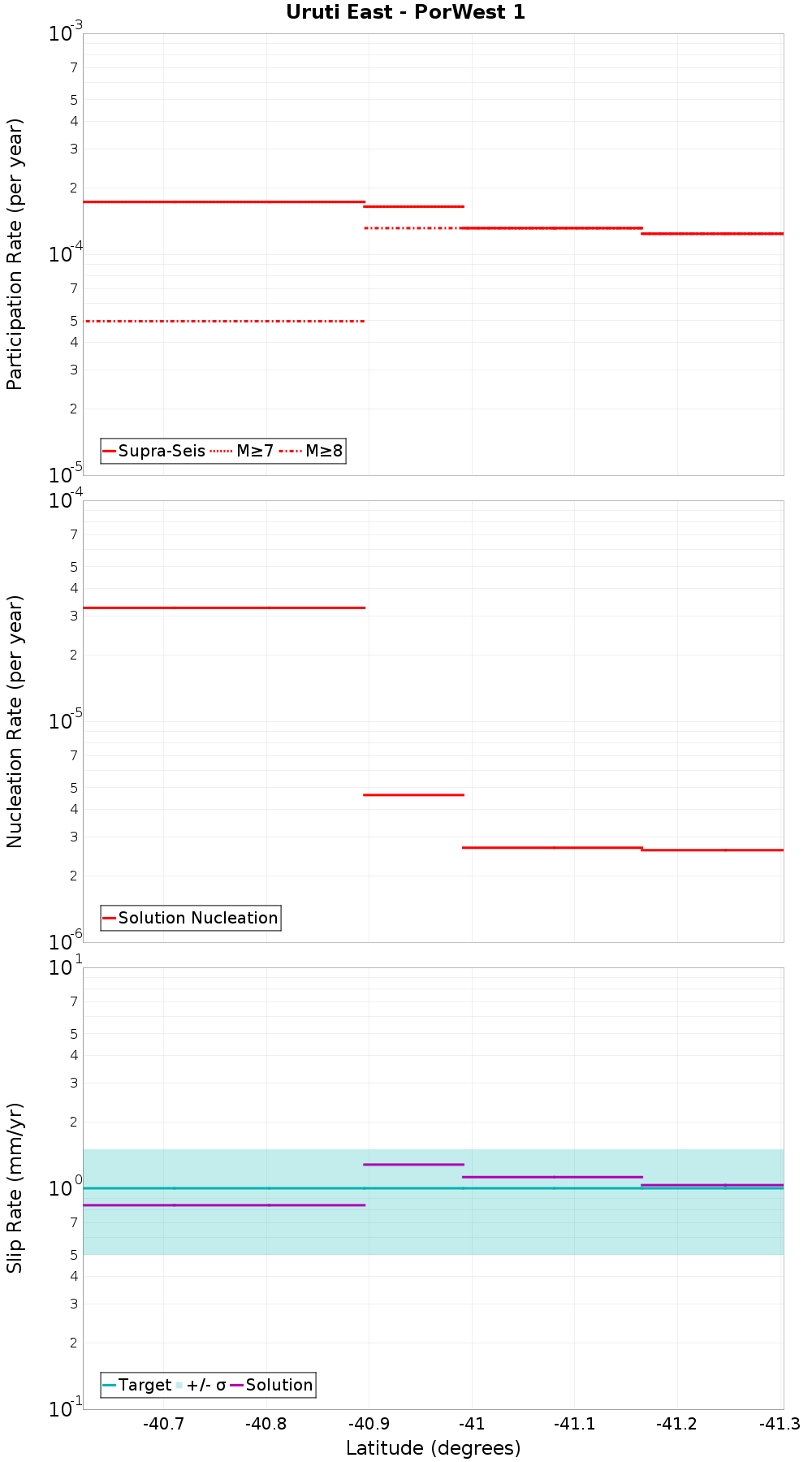 Along-strike plot