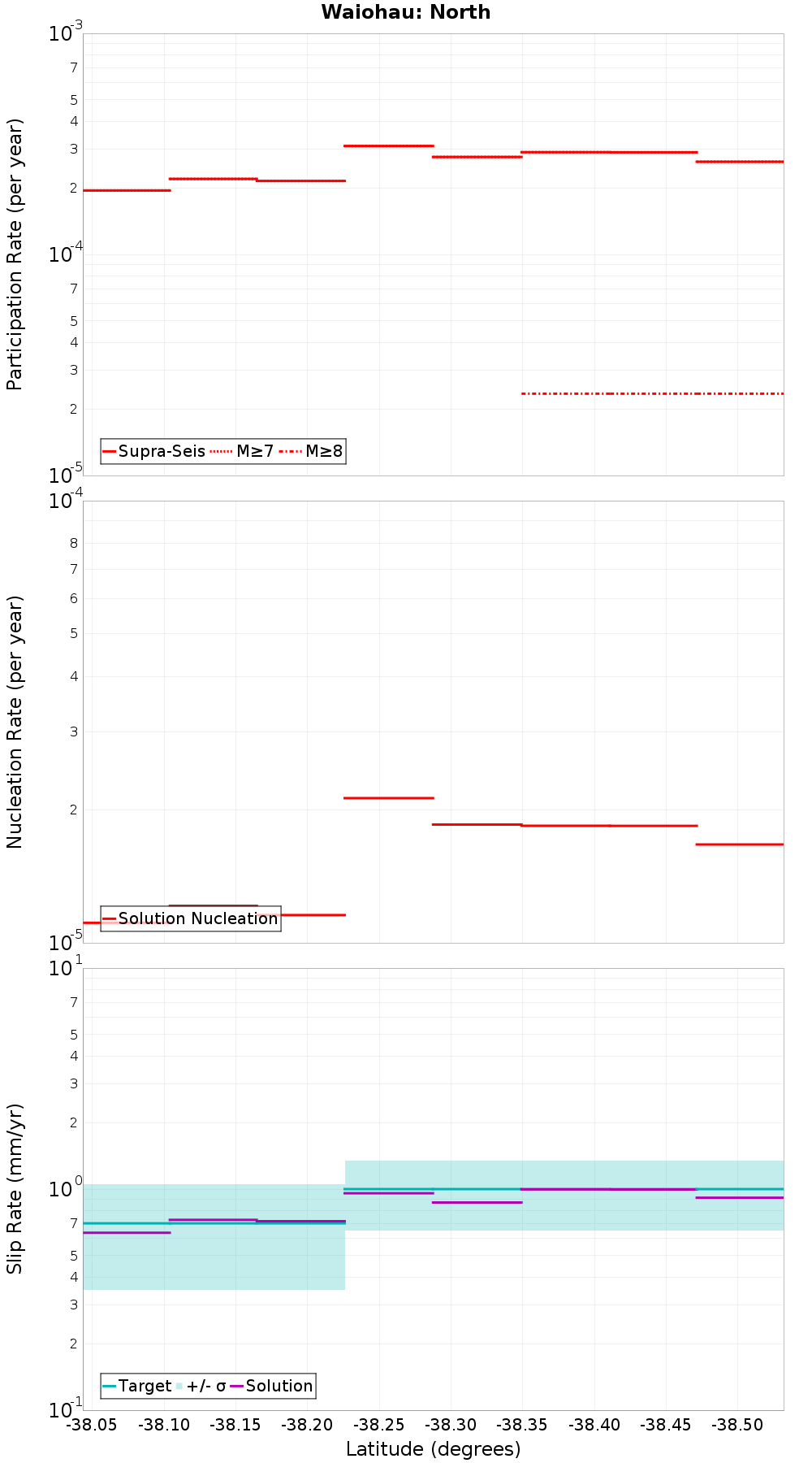 Along-strike plot